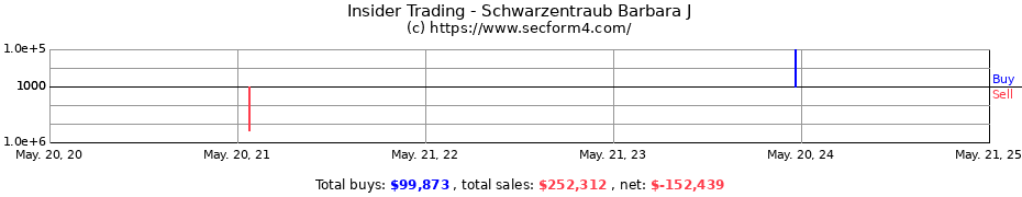 Insider Trading Transactions for Schwarzentraub Barbara J