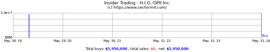 Insider Trading Transactions for H.I.G.-GPII Inc.