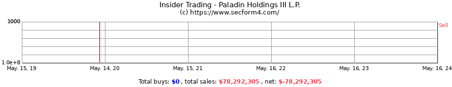 Insider Trading Transactions for Paladin Holdings III L.P.