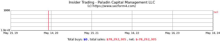 Insider Trading Transactions for Paladin Capital Management LLC