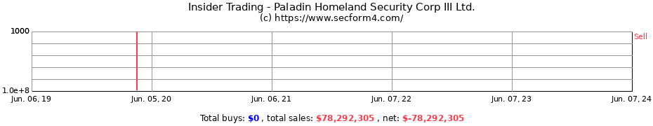 Insider Trading Transactions for Paladin Homeland Security Corp III Ltd.