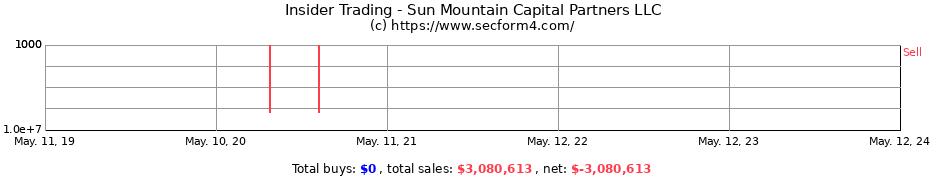 Insider Trading Transactions for Sun Mountain Capital Partners LLC