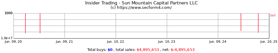 Insider Trading Transactions for Sun Mountain Capital Partners LLC