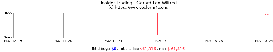 Insider Trading Transactions for Gerard Leo Wilfred