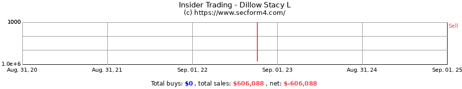 Insider Trading Transactions for Dillow Stacy L