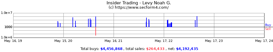 Insider Trading Transactions for Levy Noah G.