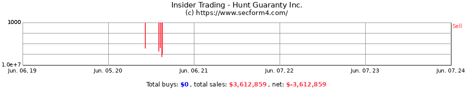 Insider Trading Transactions for Hunt Guaranty Inc.