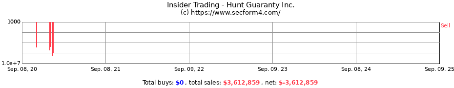 Insider Trading Transactions for Hunt Guaranty Inc.