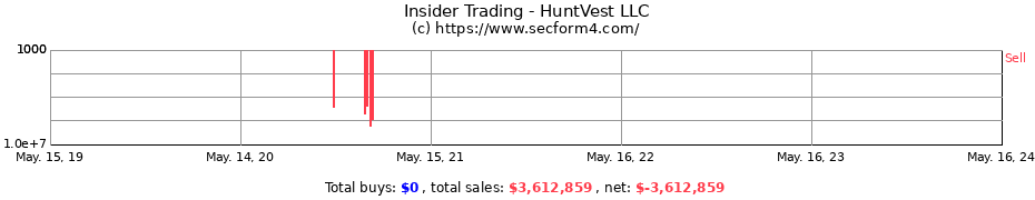 Insider Trading Transactions for HuntVest LLC