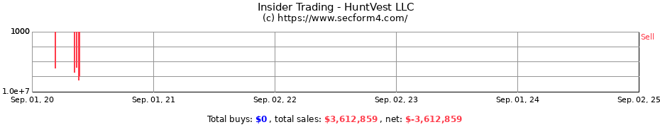 Insider Trading Transactions for HuntVest LLC