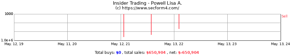 Insider Trading Transactions for Powell Lisa A.