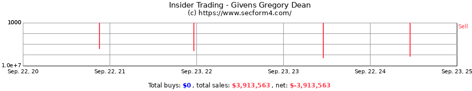 Insider Trading Transactions for Givens Gregory Dean