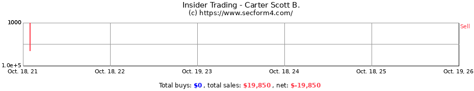 Insider Trading Transactions for Carter Scott B.