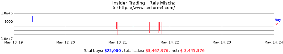 Insider Trading Transactions for Reis Mischa