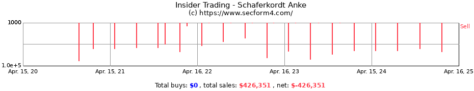 Insider Trading Transactions for Schaferkordt Anke