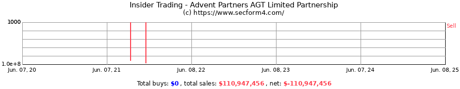 Insider Trading Transactions for Advent Partners AGT Limited Partnership