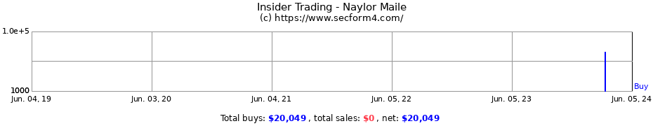 Insider Trading Transactions for Naylor Maile