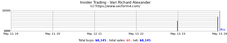 Insider Trading Transactions for Vari Richard Alexander