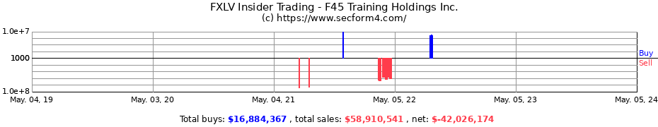Insider Trading Transactions for F45 TRAINING HLDGS INC