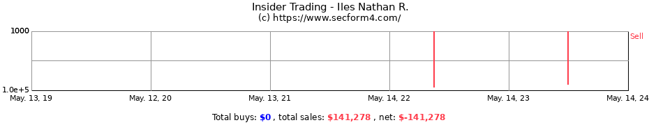 Insider Trading Transactions for Iles Nathan R.