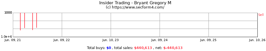 Insider Trading Transactions for Bryant Gregory M