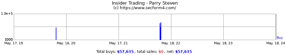 Insider Trading Transactions for Parry Steven