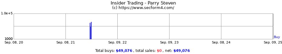 Insider Trading Transactions for Parry Steven