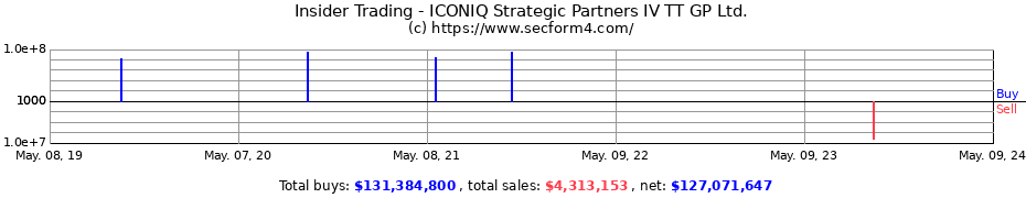 Insider Trading Transactions for ICONIQ Strategic Partners IV TT GP Ltd.