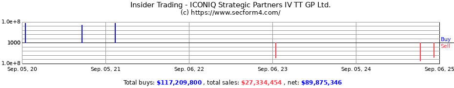 Insider Trading Transactions for ICONIQ Strategic Partners IV TT GP Ltd.