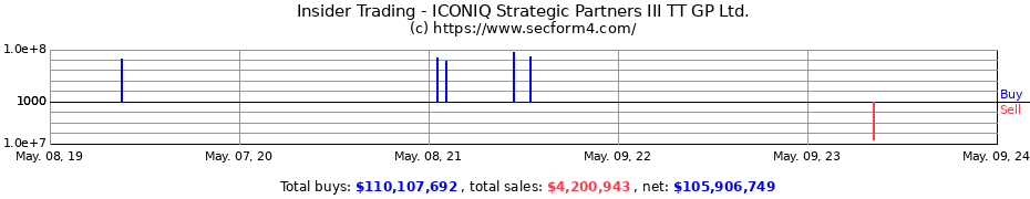 Insider Trading Transactions for ICONIQ Strategic Partners III TT GP Ltd.