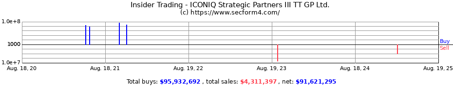 Insider Trading Transactions for ICONIQ Strategic Partners III TT GP Ltd.