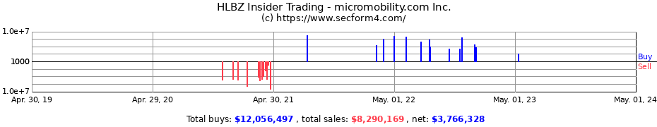 Insider Trading Transactions for Micromobility.com Inc.