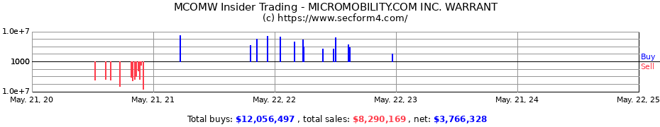 Insider Trading Transactions for micromobility.com Inc.