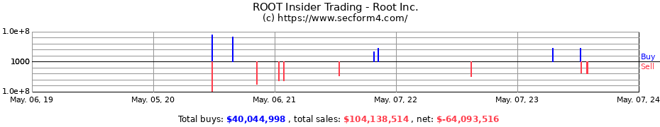 Insider Trading Transactions for Root, Inc.