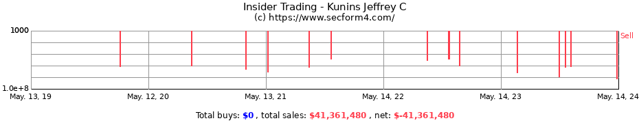 Insider Trading Transactions for Kunins Jeffrey C