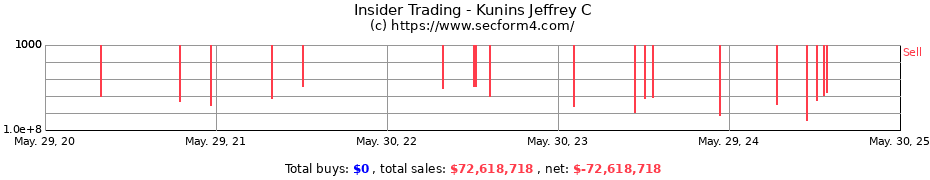 Insider Trading Transactions for Kunins Jeffrey C