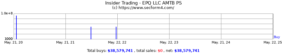 Insider Trading Transactions for EPQ LLC AMTB PS