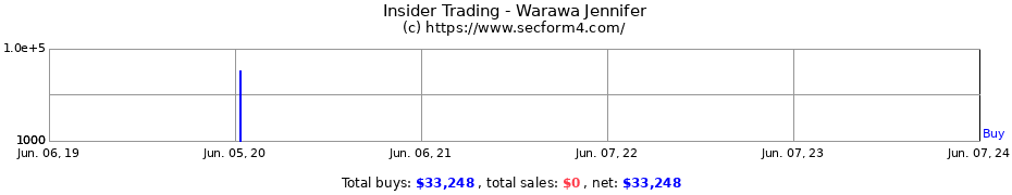 Insider Trading Transactions for Warawa Jennifer