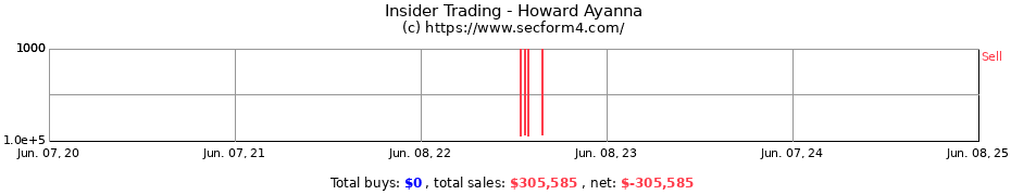 Insider Trading Transactions for Howard Ayanna