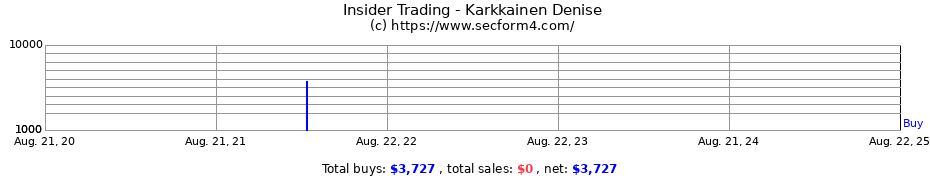 Insider Trading Transactions for Karkkainen Denise