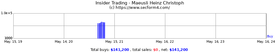 Insider Trading Transactions for Maeusli Heinz Christoph