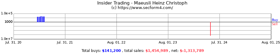 Insider Trading Transactions for Maeusli Heinz Christoph