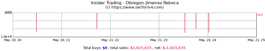 Insider Trading Transactions for Obregon-Jimenez Rebeca