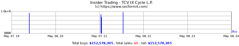 Insider Trading Transactions for TCV IX Cycle L.P.