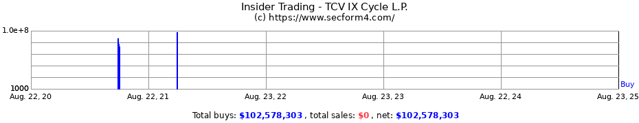 Insider Trading Transactions for TCV IX Cycle L.P.