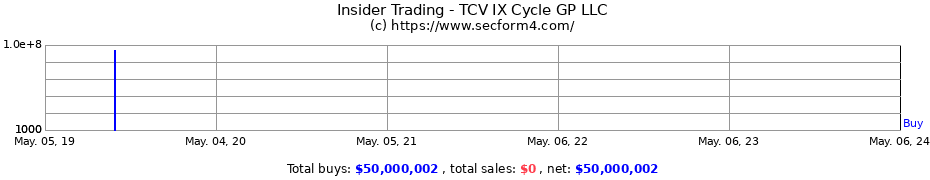 Insider Trading Transactions for TCV IX Cycle GP LLC