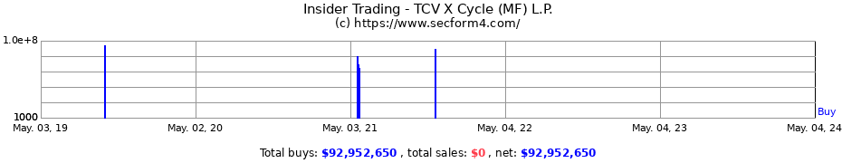 Insider Trading Transactions for TCV X Cycle (MF) L.P.