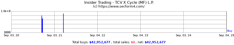 Insider Trading Transactions for TCV X Cycle (MF) L.P.