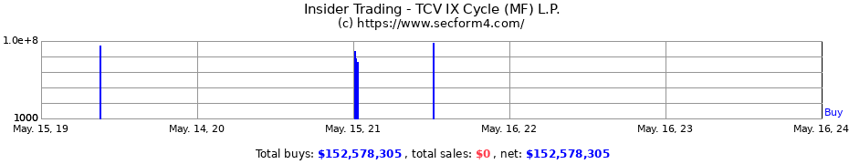 Insider Trading Transactions for TCV IX Cycle (MF) L.P.
