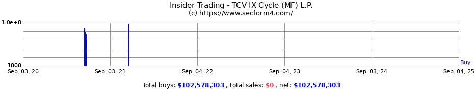 Insider Trading Transactions for TCV IX Cycle (MF) L.P.